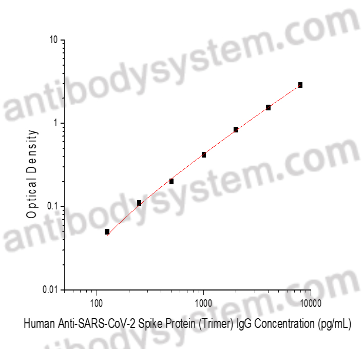 Experiment Example for Anti-SARS-CoV-2 Spike Protein (Trimer) Human IgG ELISA Kit ?>